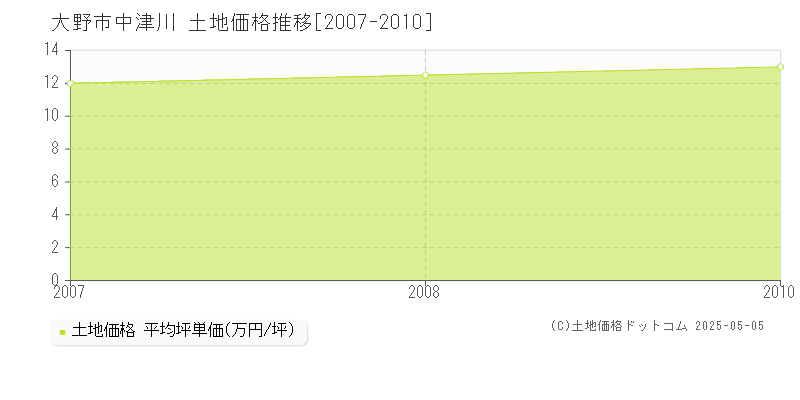 大野市中津川の土地価格推移グラフ 