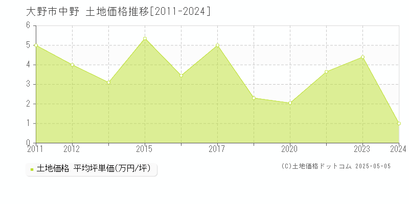 中野(大野市)の土地価格推移グラフ(坪単価)[2011-2024年]