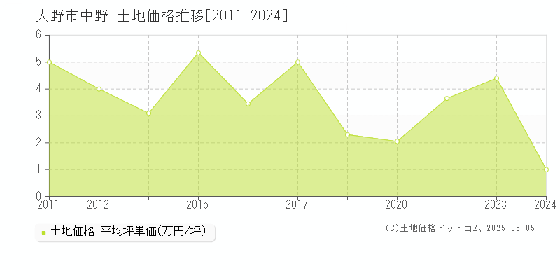 大野市中野の土地取引事例推移グラフ 