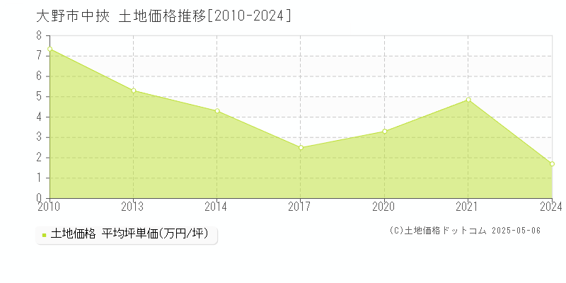 中挾(大野市)の土地価格推移グラフ(坪単価)[2010-2024年]