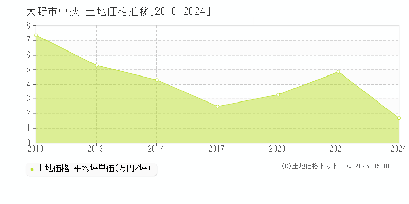 大野市中挾の土地取引事例推移グラフ 