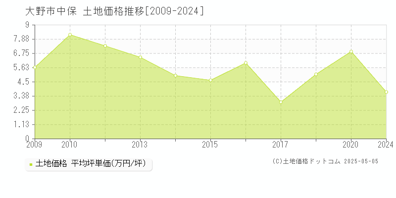 中保(大野市)の土地価格推移グラフ(坪単価)[2009-2024年]