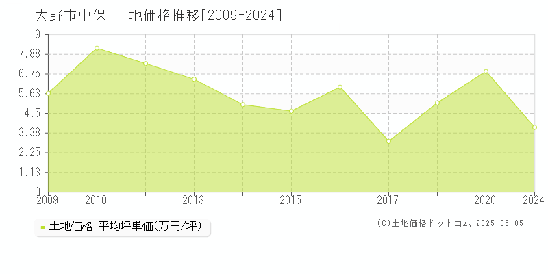 大野市中保の土地価格推移グラフ 