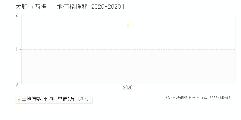 西据(大野市)の土地価格推移グラフ(坪単価)[2020-2020年]