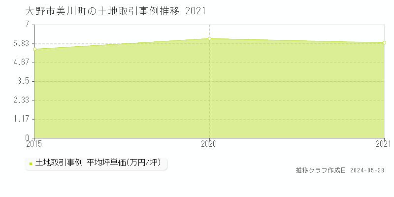 大野市美川町の土地価格推移グラフ 