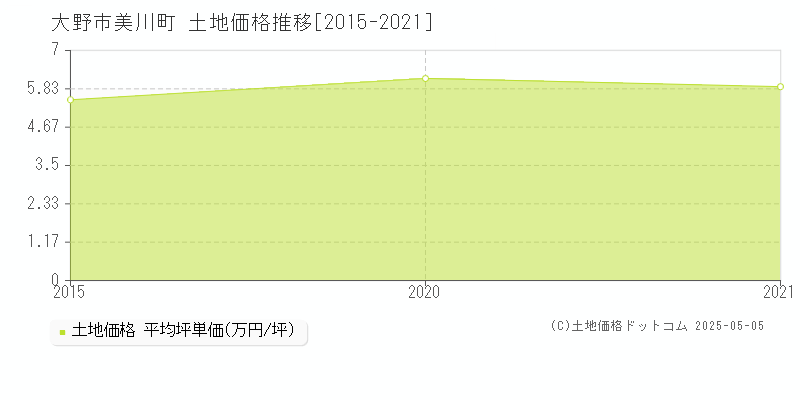 美川町(大野市)の土地価格推移グラフ(坪単価)[2015-2021年]