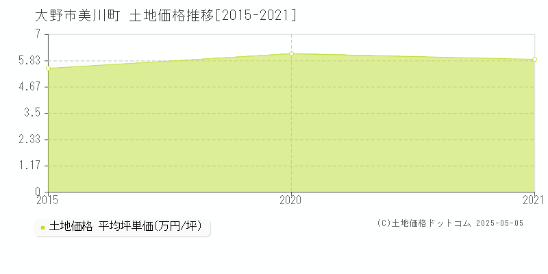 大野市美川町の土地価格推移グラフ 