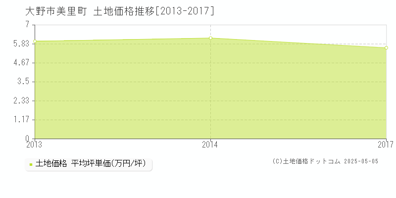 美里町(大野市)の土地価格推移グラフ(坪単価)[2013-2017年]