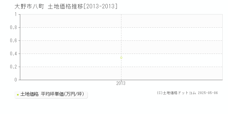 八町(大野市)の土地価格推移グラフ(坪単価)[2013-2013年]