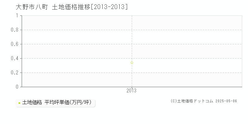 大野市八町の土地取引価格推移グラフ 