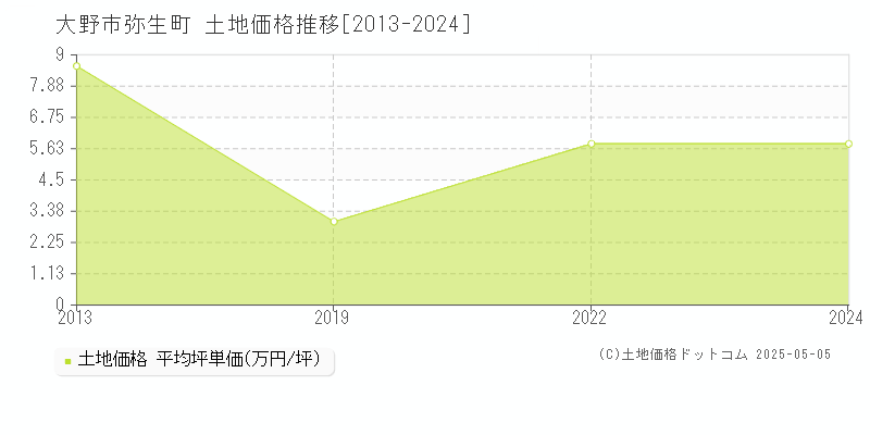 弥生町(大野市)の土地価格推移グラフ(坪単価)[2013-2024年]