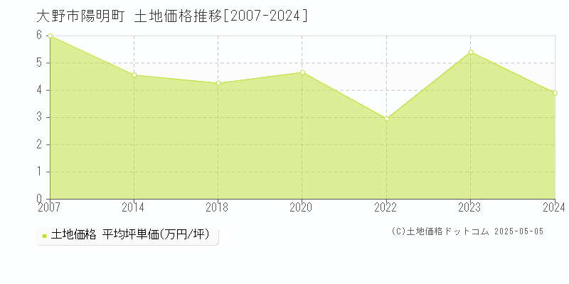 陽明町(大野市)の土地価格推移グラフ(坪単価)[2007-2024年]