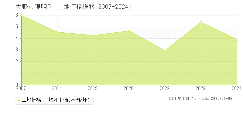 大野市陽明町の土地取引事例推移グラフ 