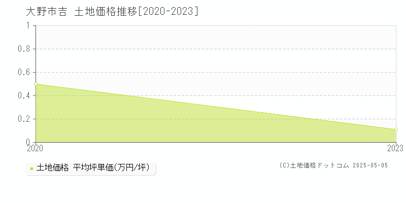 吉(大野市)の土地価格推移グラフ(坪単価)[2020-2023年]