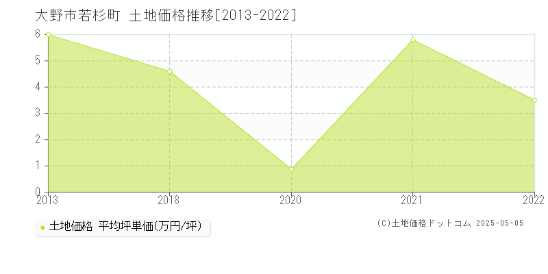 若杉町(大野市)の土地価格推移グラフ(坪単価)[2013-2022年]