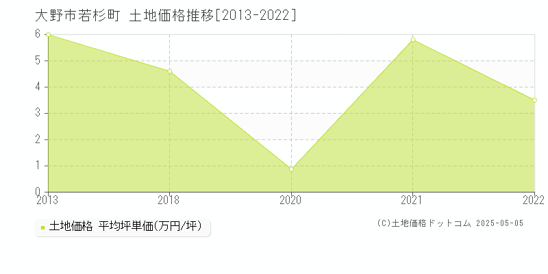 大野市若杉町の土地価格推移グラフ 