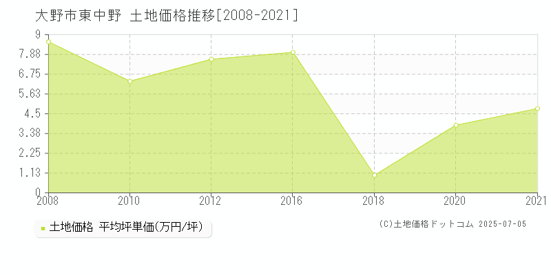 東中野(大野市)の土地価格推移グラフ(坪単価)[2008-2021年]