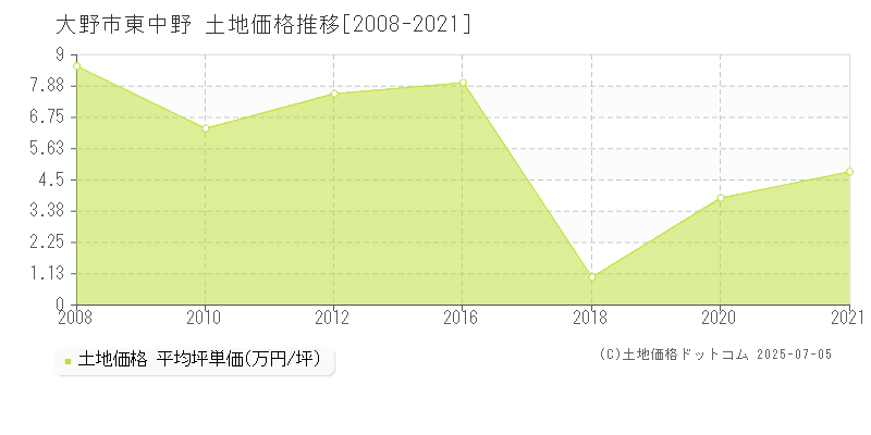 大野市東中野の土地取引価格推移グラフ 