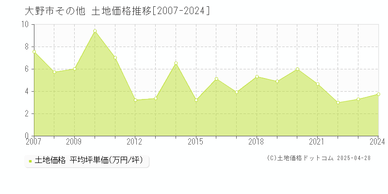 大野市の土地価格推移グラフ 