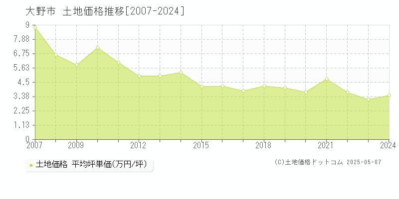 大野市(福井県)の土地価格推移グラフ(坪単価)[2007-2024年]
