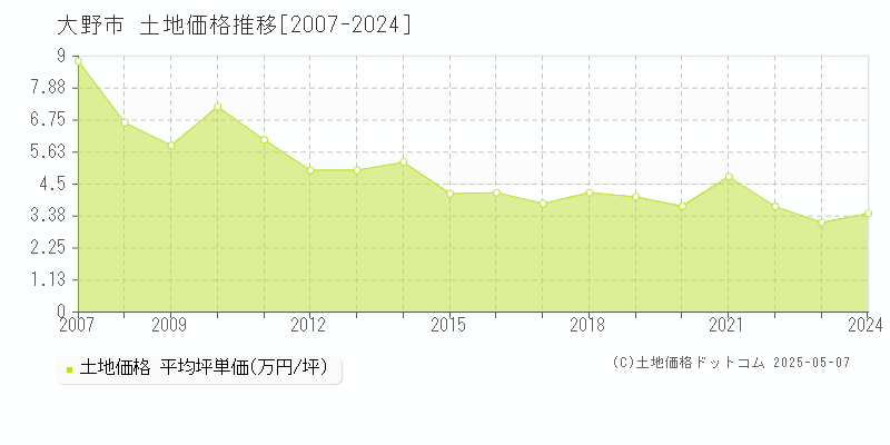 大野市の土地取引事例推移グラフ 