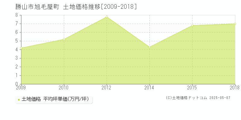 旭毛屋町(勝山市)の土地価格推移グラフ(坪単価)[2009-2018年]