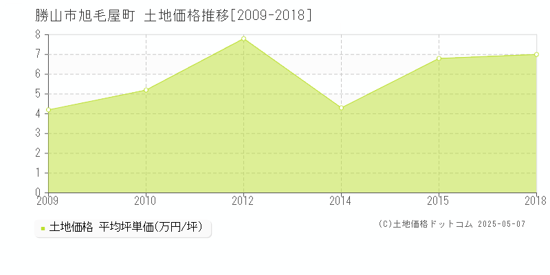 勝山市旭毛屋町の土地価格推移グラフ 