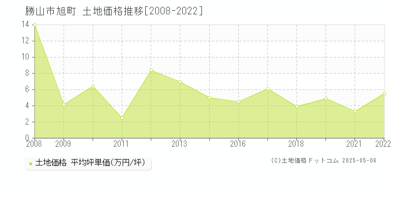 勝山市旭町の土地価格推移グラフ 