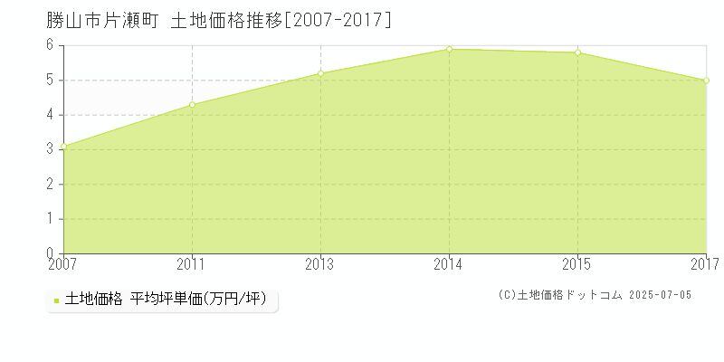 片瀬町(勝山市)の土地価格推移グラフ(坪単価)[2007-2017年]