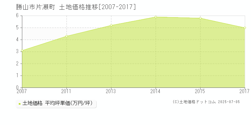 勝山市片瀬町の土地取引事例推移グラフ 