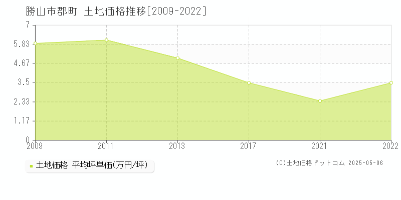 郡町(勝山市)の土地価格推移グラフ(坪単価)[2009-2022年]