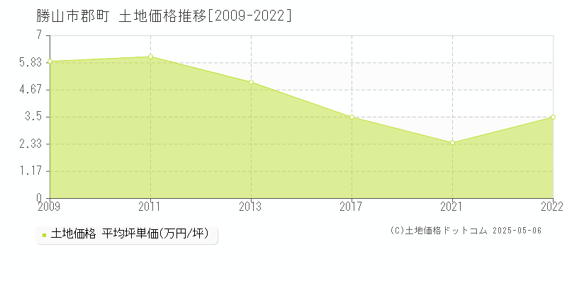 勝山市郡町の土地価格推移グラフ 