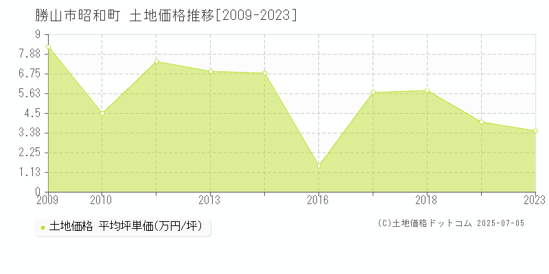 勝山市昭和町の土地価格推移グラフ 