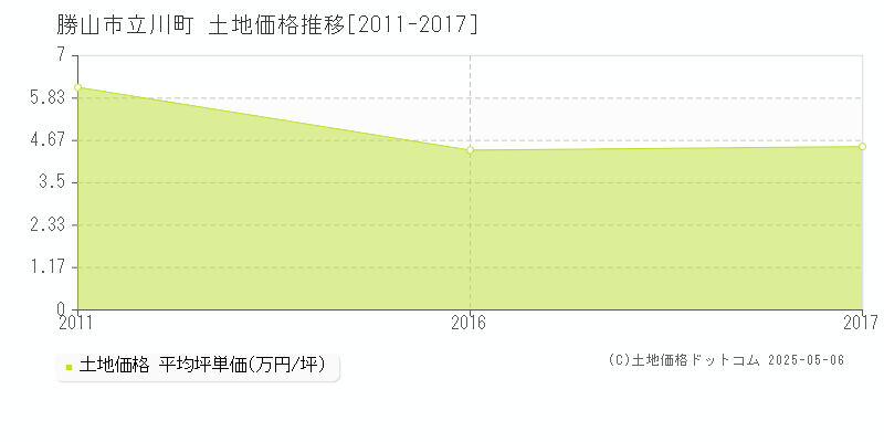 立川町(勝山市)の土地価格推移グラフ(坪単価)[2011-2017年]