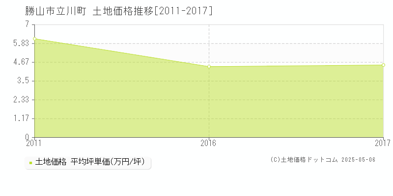 勝山市立川町の土地価格推移グラフ 