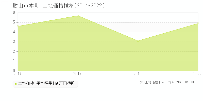 本町(勝山市)の土地価格推移グラフ(坪単価)[2014-2022年]