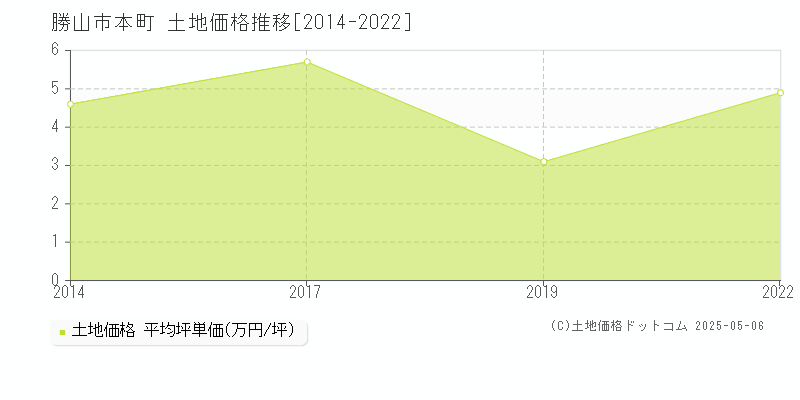 勝山市本町の土地取引価格推移グラフ 