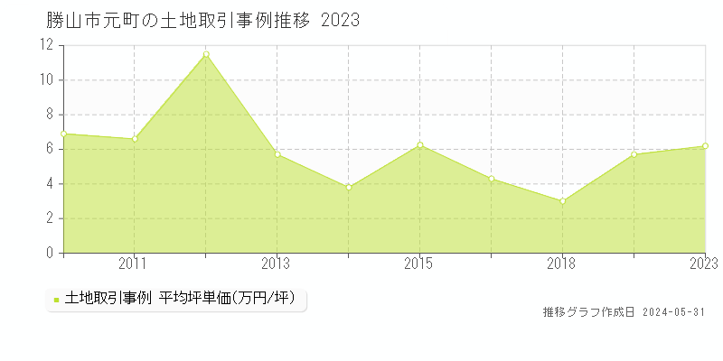 勝山市元町の土地取引事例推移グラフ 