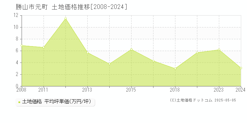元町(勝山市)の土地価格推移グラフ(坪単価)[2008-2024年]