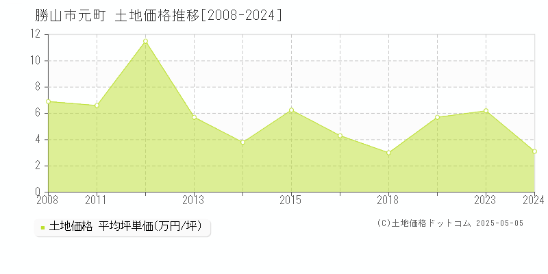 勝山市元町の土地取引事例推移グラフ 