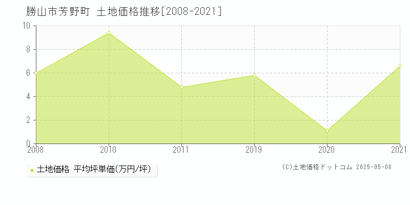 芳野町(勝山市)の土地価格推移グラフ(坪単価)[2008-2021年]