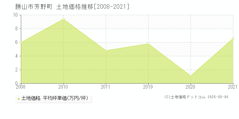 勝山市芳野町の土地価格推移グラフ 