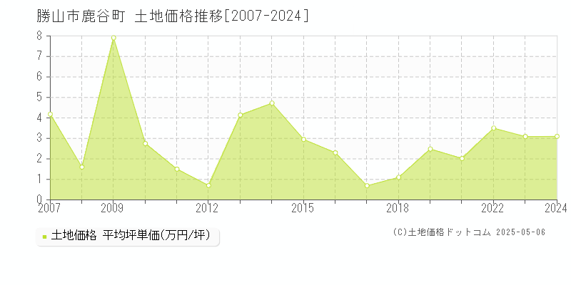 鹿谷町(勝山市)の土地価格推移グラフ(坪単価)[2007-2024年]