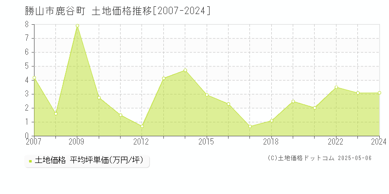 勝山市鹿谷町の土地取引価格推移グラフ 