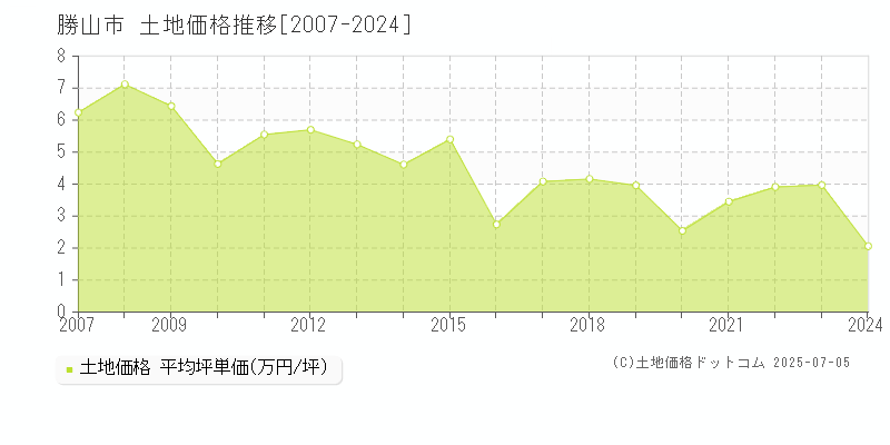 勝山市(福井県)の土地価格推移グラフ(坪単価)[2007-2024年]