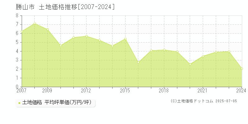 勝山市の土地取引事例推移グラフ 