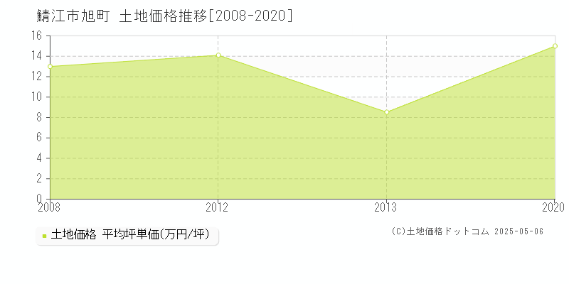 鯖江市旭町の土地価格推移グラフ 