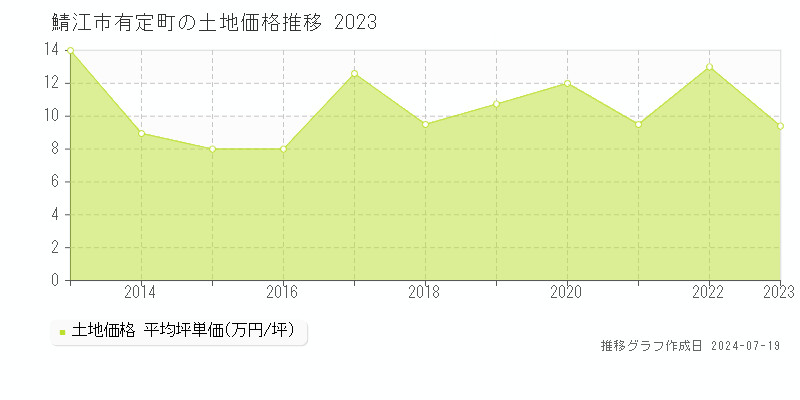 鯖江市有定町の土地価格推移グラフ 