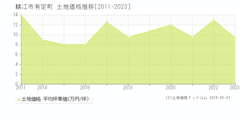有定町(鯖江市)の土地価格推移グラフ(坪単価)[2011-2023年]