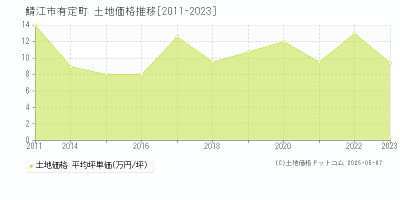 鯖江市有定町の土地価格推移グラフ 